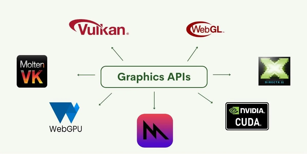 Graphic API&rsquo;S